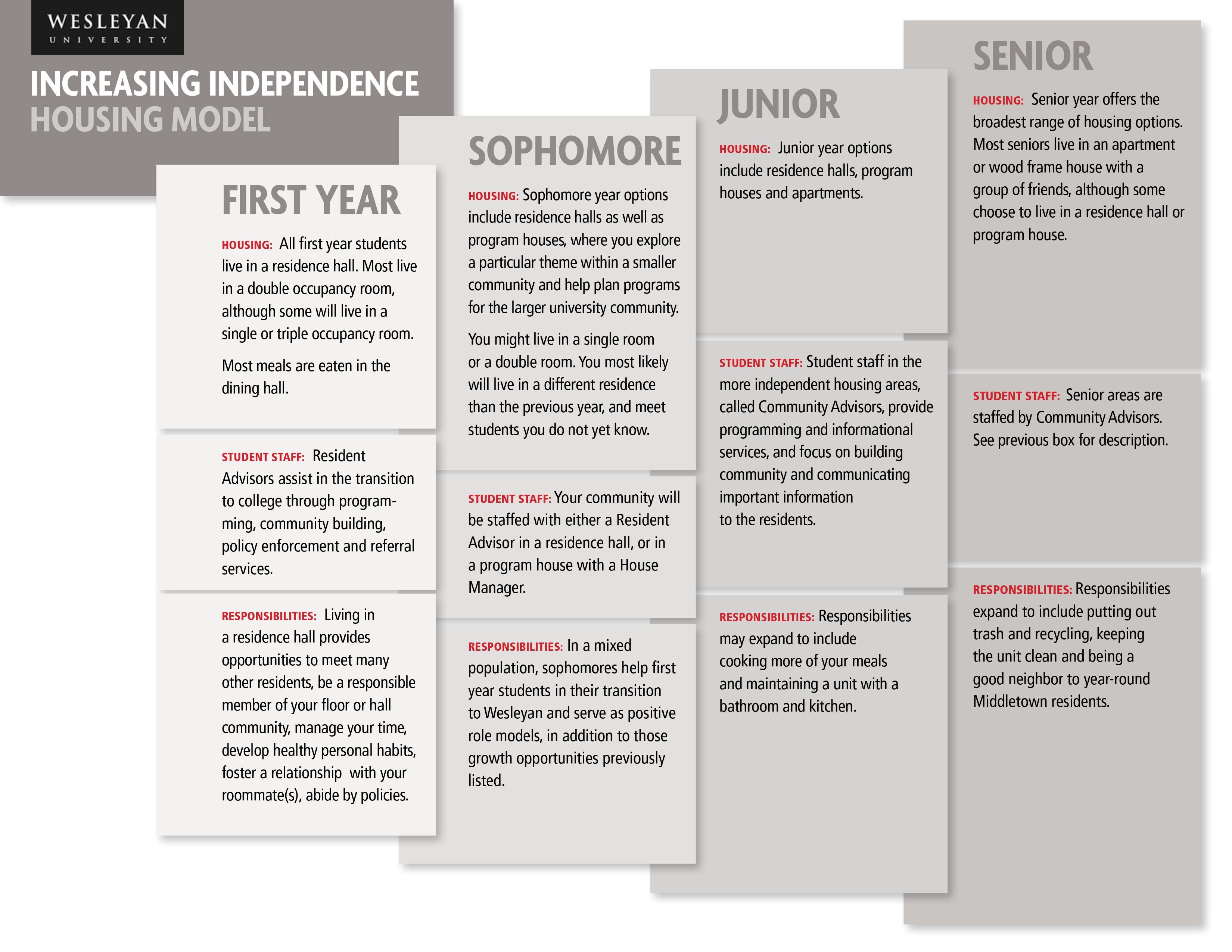 Increasing Independence Model